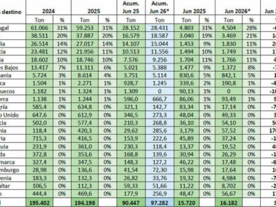 PROVACUNO publica su Informe de Comercio Exterior para JUNIO 2026