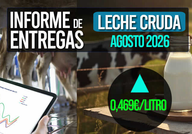 El precio medio de la leche cruda de agosto subió a 0,469€/litro