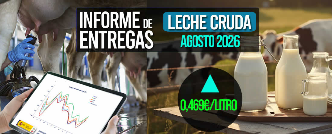 El precio medio de la leche cruda de agosto subió a 0,469€/litro