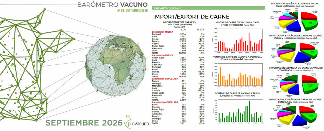 PROVACUNO publica el Barómetro Vacuno para Septiembre 2026