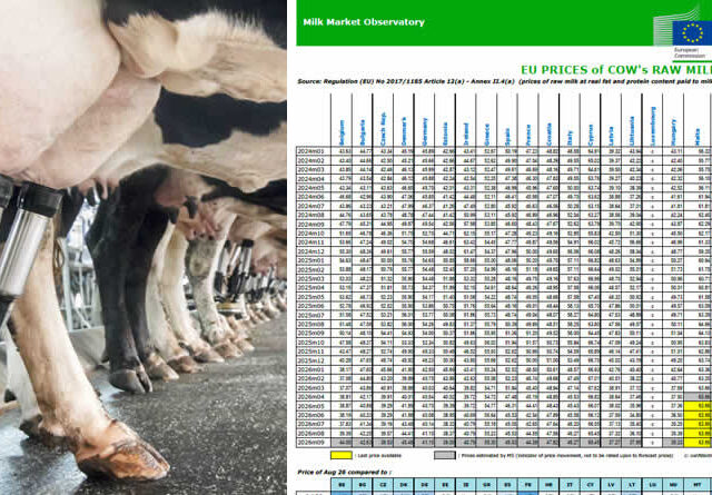 El precio de la leche cruda de vaca en la Unión Europea baja de media un 20% en agosto con respecto a 2025